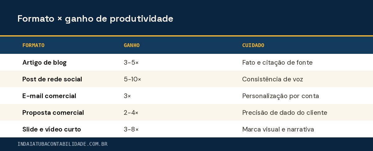Formato × ganho de produtividade