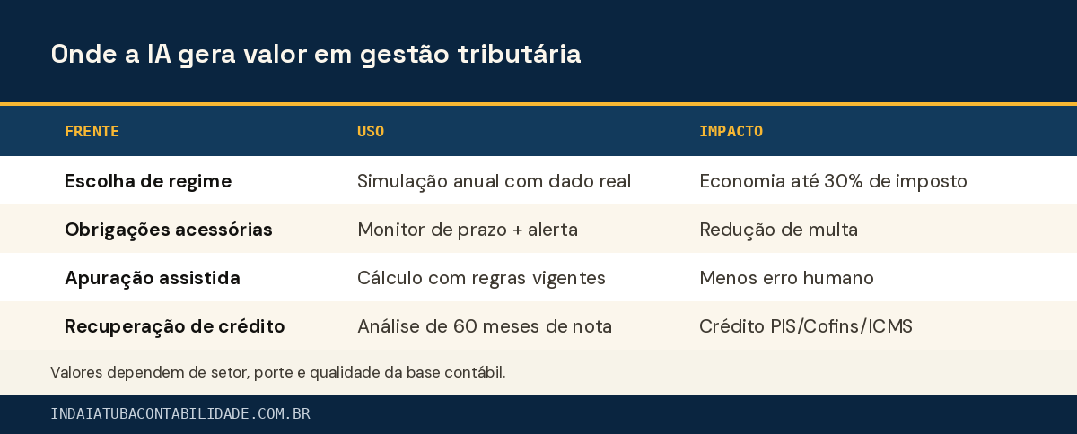 Onde a IA gera valor em gestão tributária