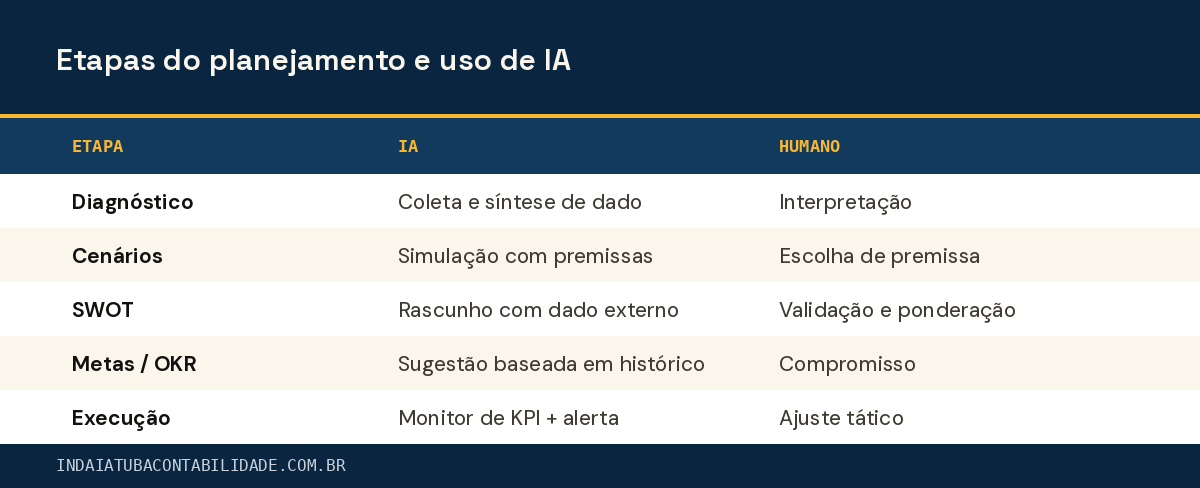 Etapas do planejamento e uso de IA