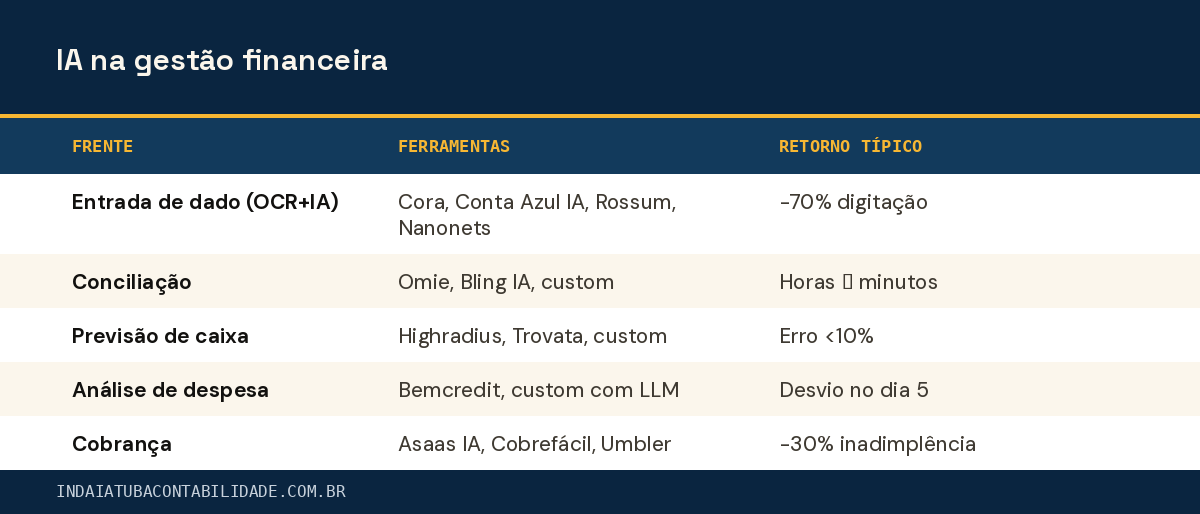 IA na gestão financeira