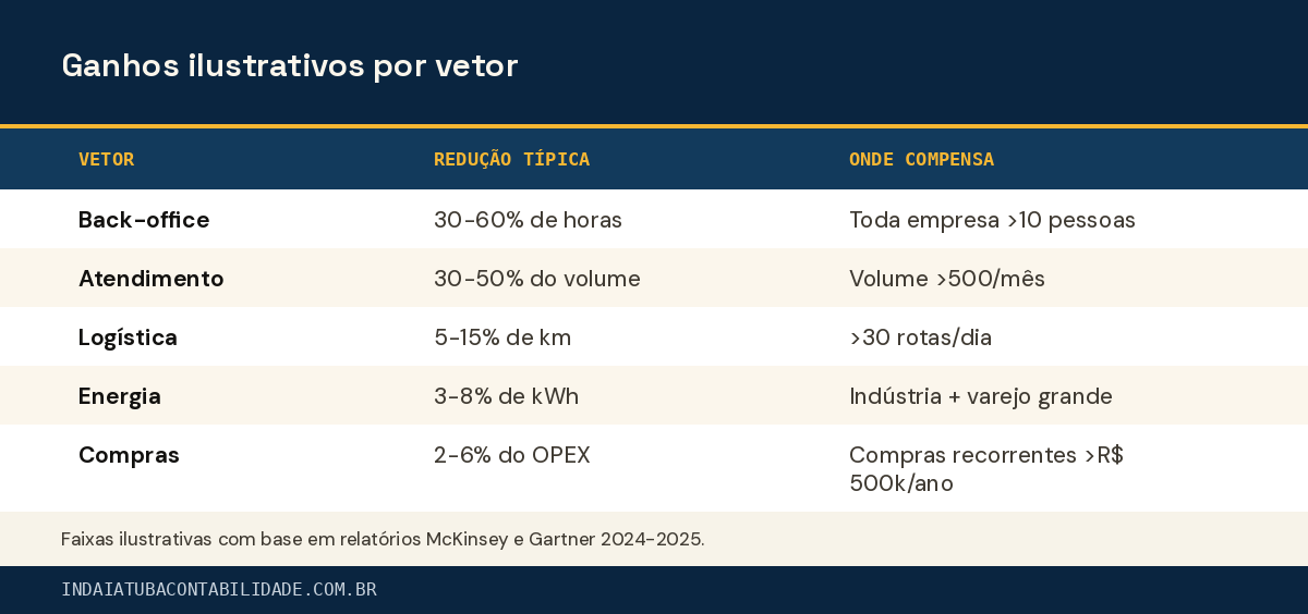 Ganhos ilustrativos por vetor