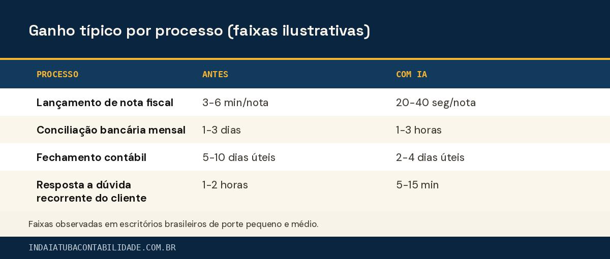 Ganho típico por processo (faixas ilustrativas)