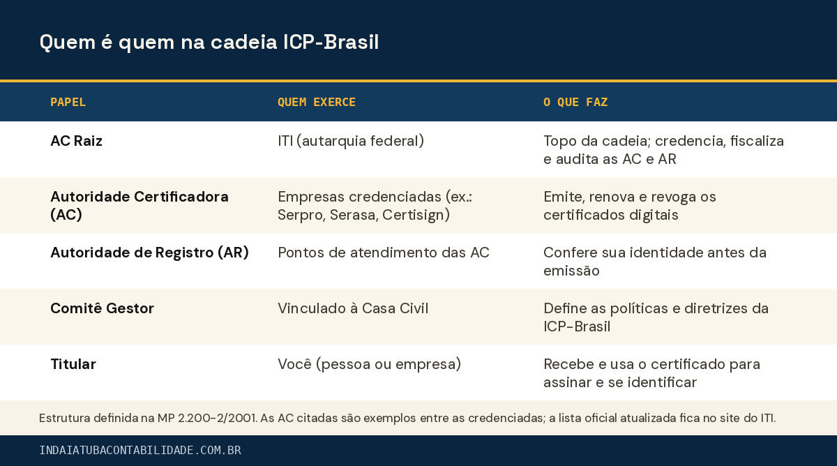 Quem é quem na cadeia ICP-Brasil
