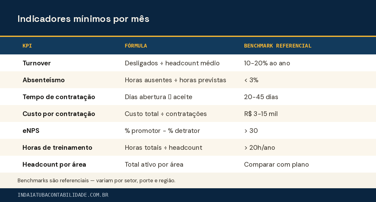 Indicadores mínimos por mês