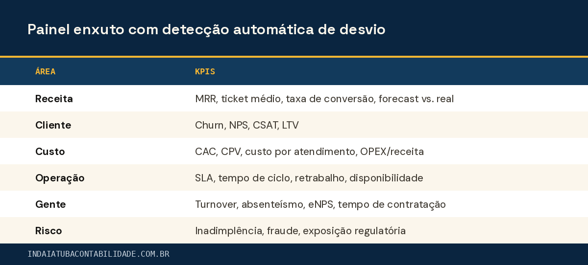 Painel enxuto com detecção automática de desvio