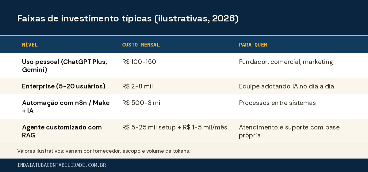 Faixas de investimento típicas (ilustrativas, 2026)