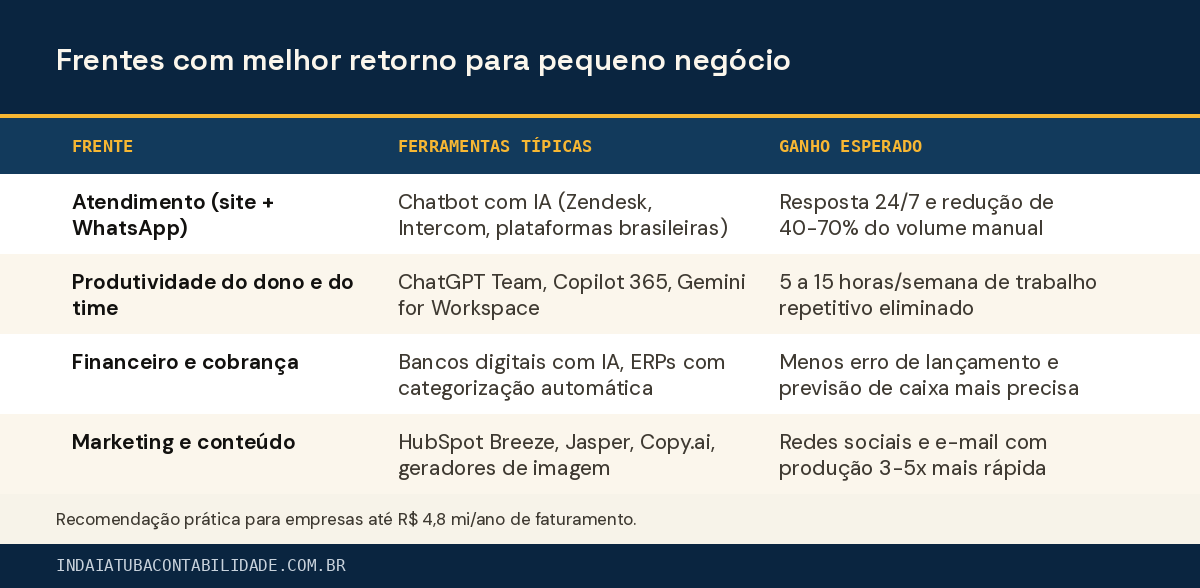 Frentes com melhor retorno para pequeno negócio