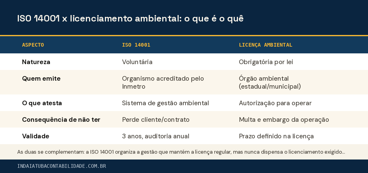 ISO 14001 x licenciamento ambiental: o que é o quê