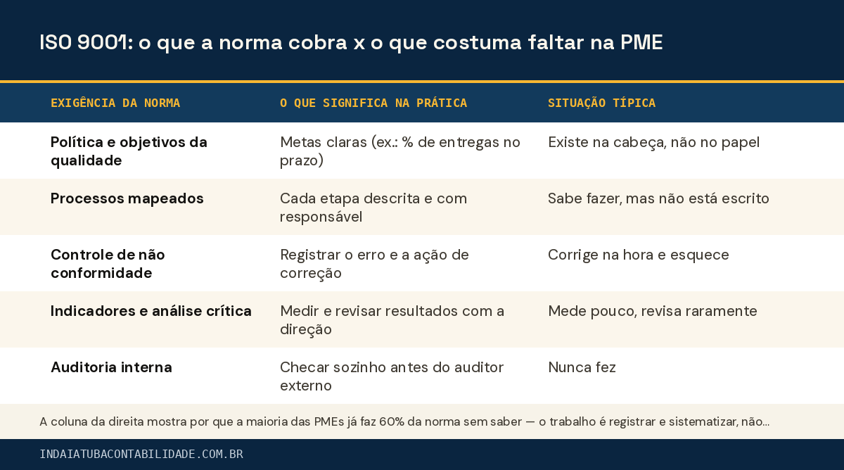 ISO 9001: o que a norma cobra x o que costuma faltar na PME