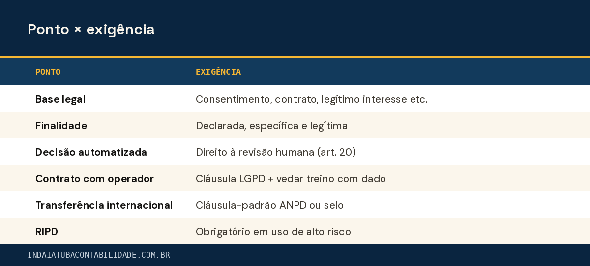 Ponto × exigência