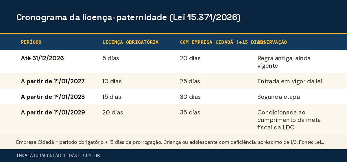 Cronograma da licença-paternidade (Lei 15.371/2026)