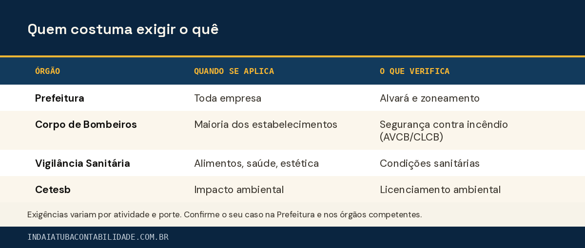 Quem costuma exigir o quê