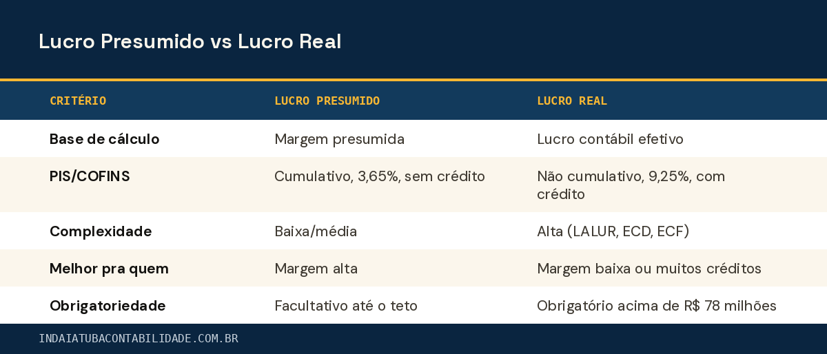 Lucro Presumido vs Lucro Real
