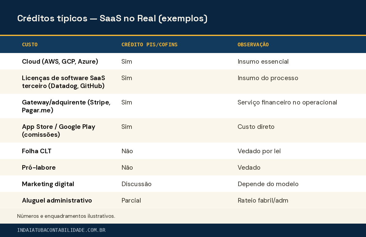 Créditos típicos — SaaS no Real (exemplos)