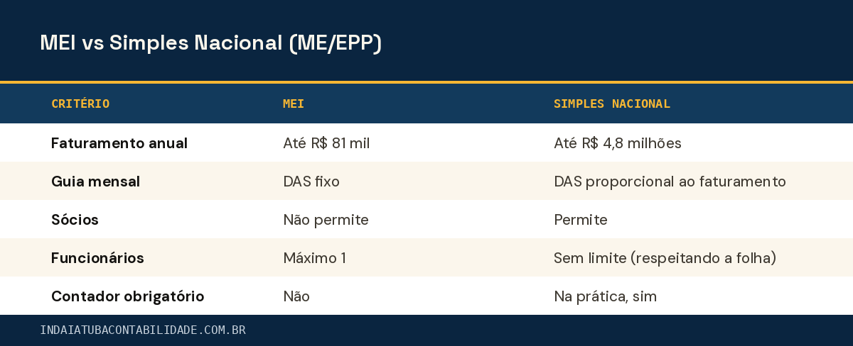 MEI vs Simples Nacional (ME/EPP)
