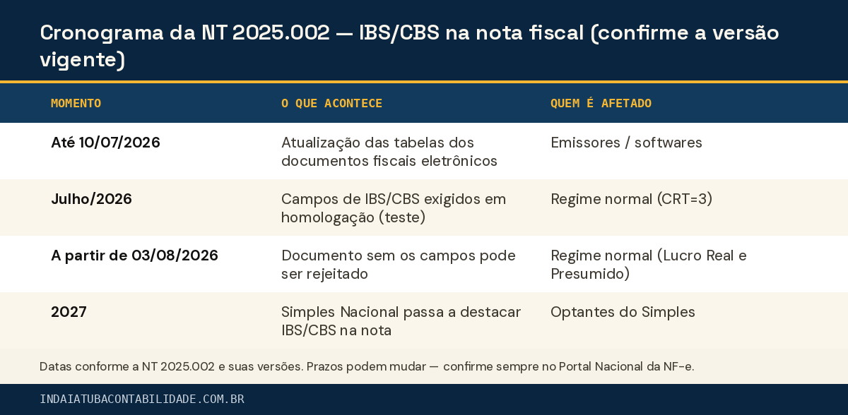 Cronograma da NT 2025.002 — IBS/CBS na nota fiscal (confirme a versão vigente)