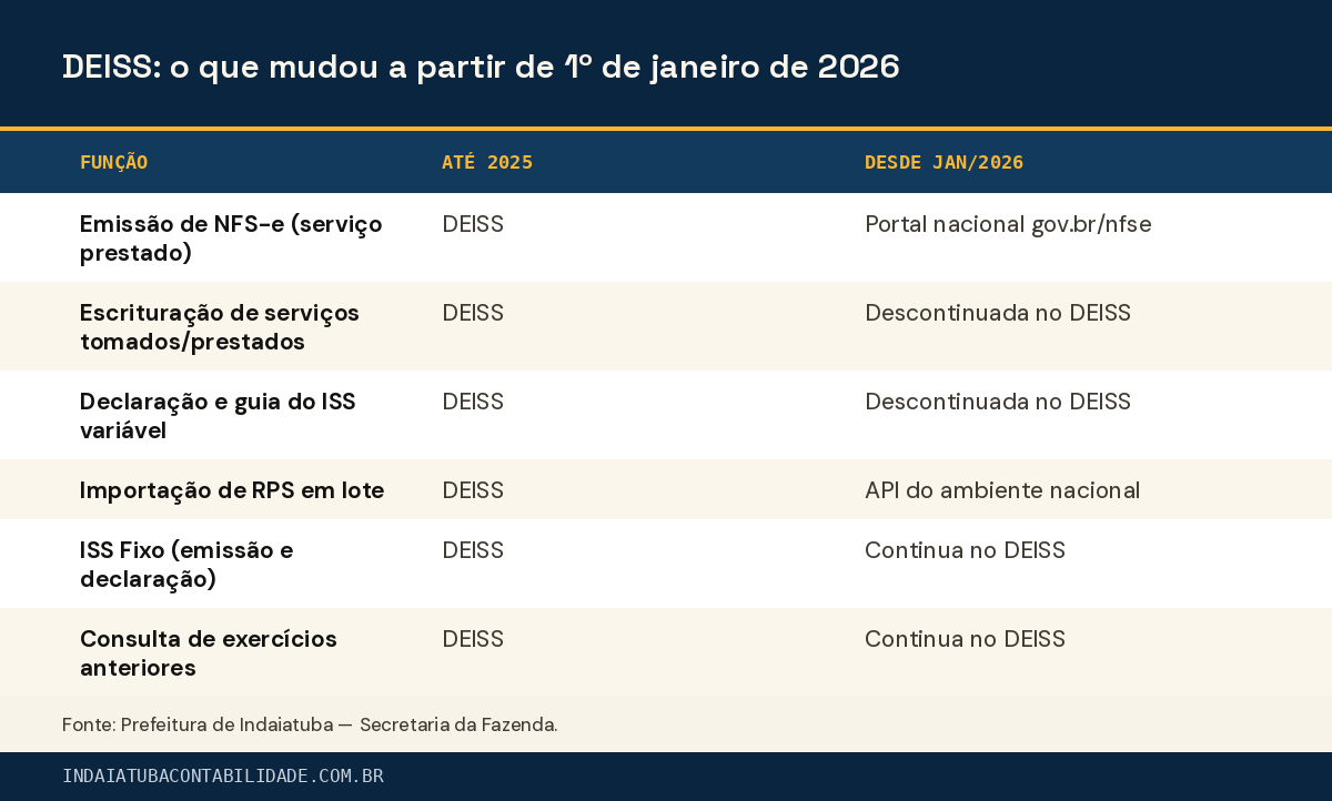 DEISS: o que mudou a partir de 1º de janeiro de 2026