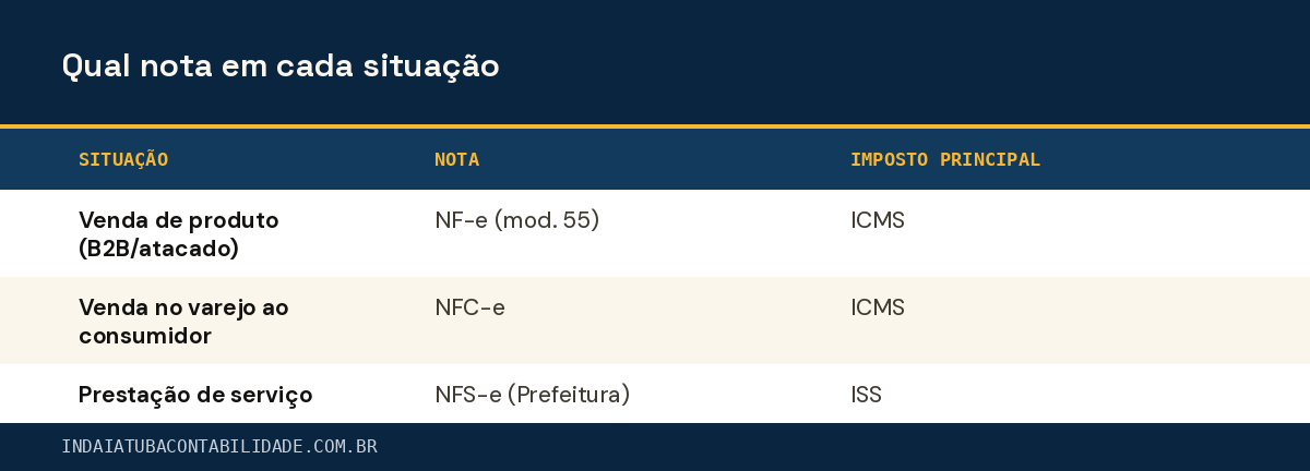 Qual nota em cada situação