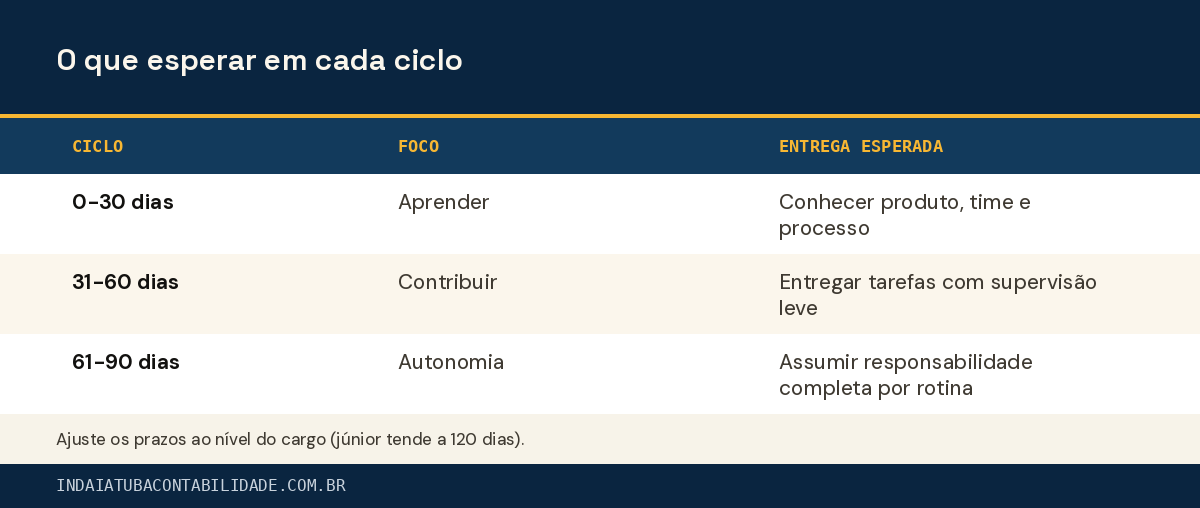 O que esperar em cada ciclo