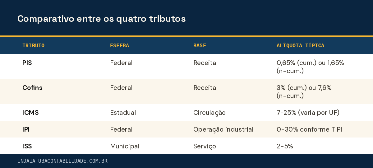 Comparativo entre os quatro tributos