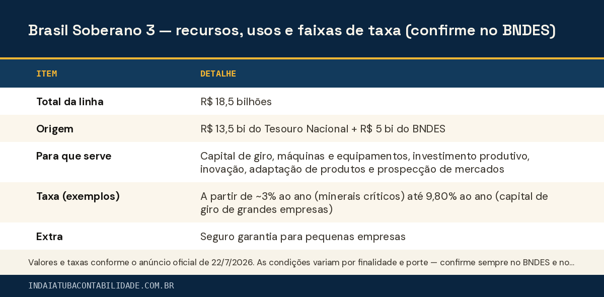 Brasil Soberano 3 — recursos, usos e faixas de taxa (confirme no BNDES)