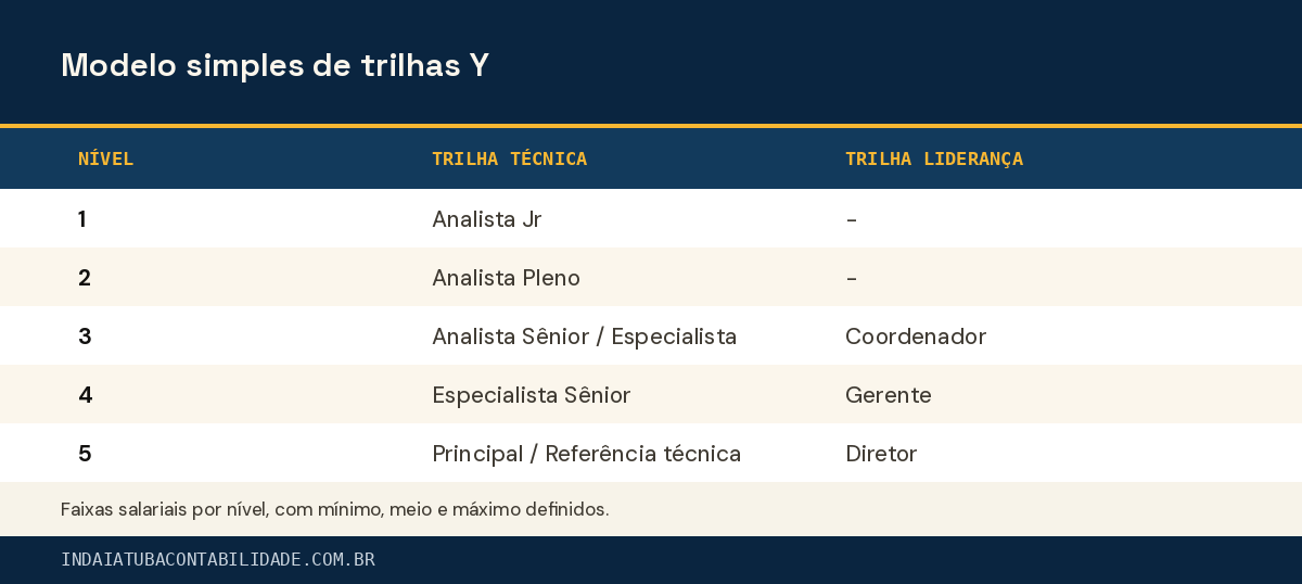Modelo simples de trilhas Y