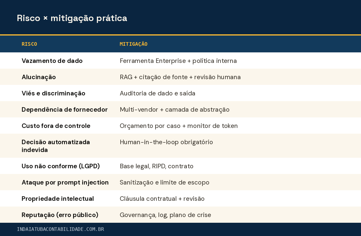Risco × mitigação prática