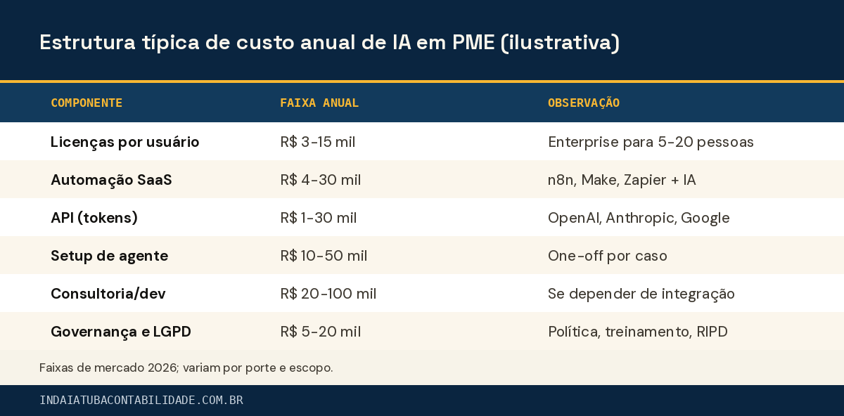 Estrutura típica de custo anual de IA em PME (ilustrativa)