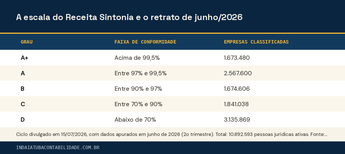 A escala do Receita Sintonia e o retrato de junho/2026