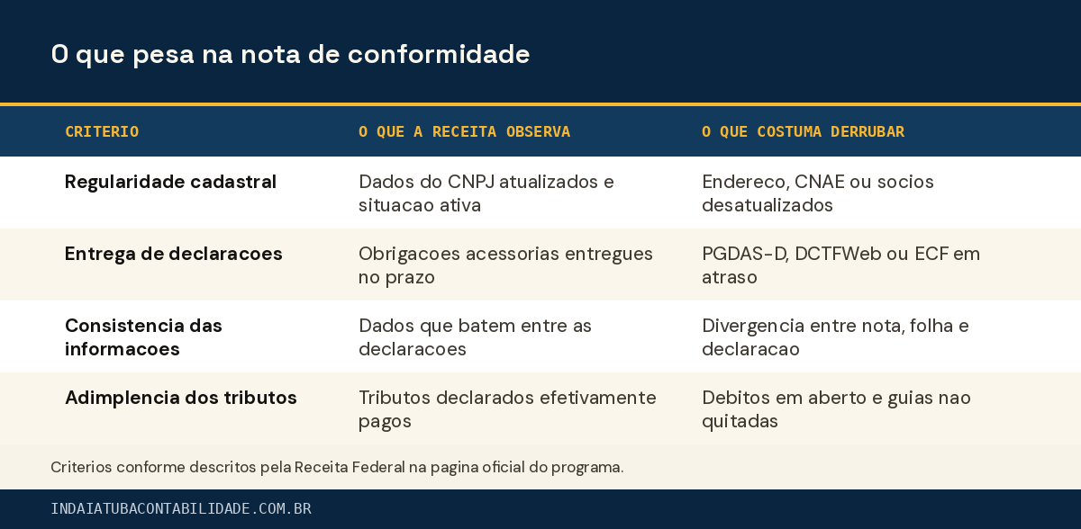 O que pesa na nota de conformidade