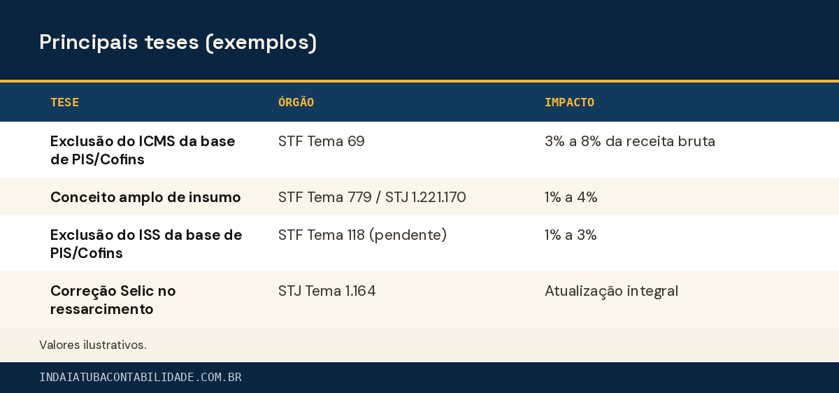 Principais teses (exemplos)