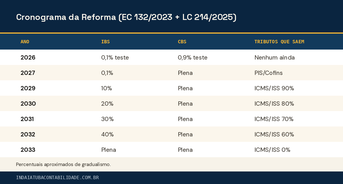 Cronograma da Reforma (EC 132/2023 + LC 214/2025)