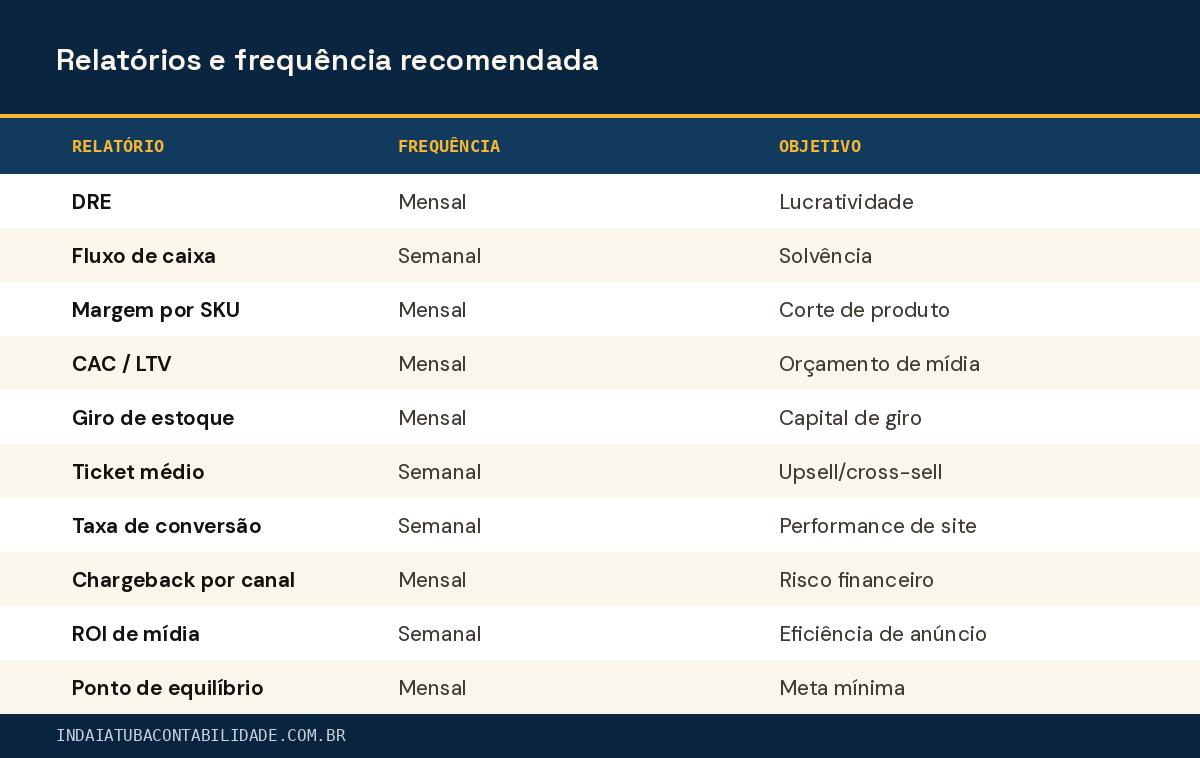 Relatórios e frequência recomendada