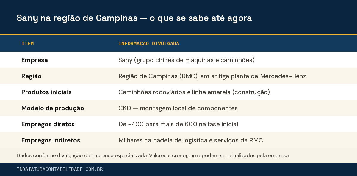 Sany na região de Campinas — o que se sabe até agora