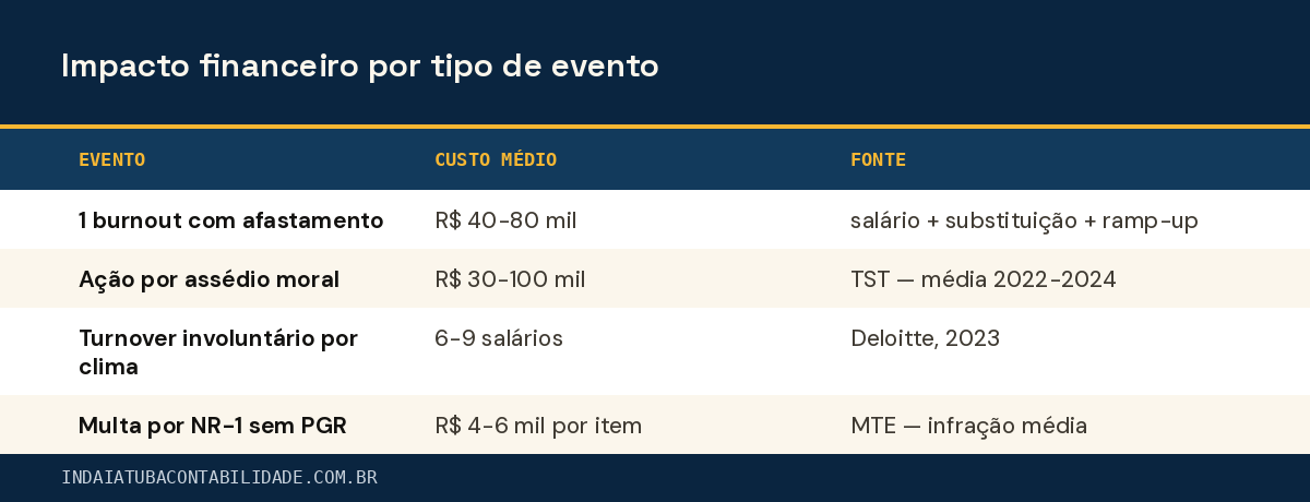 Impacto financeiro por tipo de evento