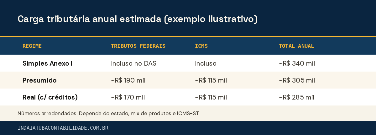 Carga tributária anual estimada (exemplo ilustrativo)
