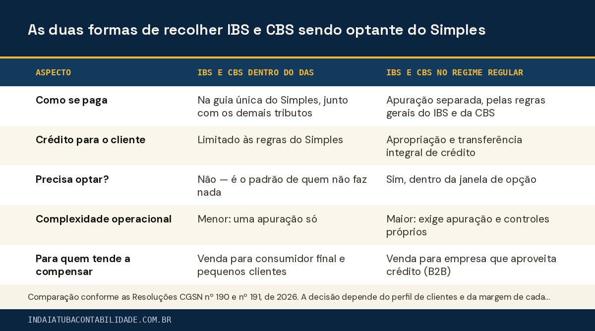 As duas formas de recolher IBS e CBS sendo optante do Simples