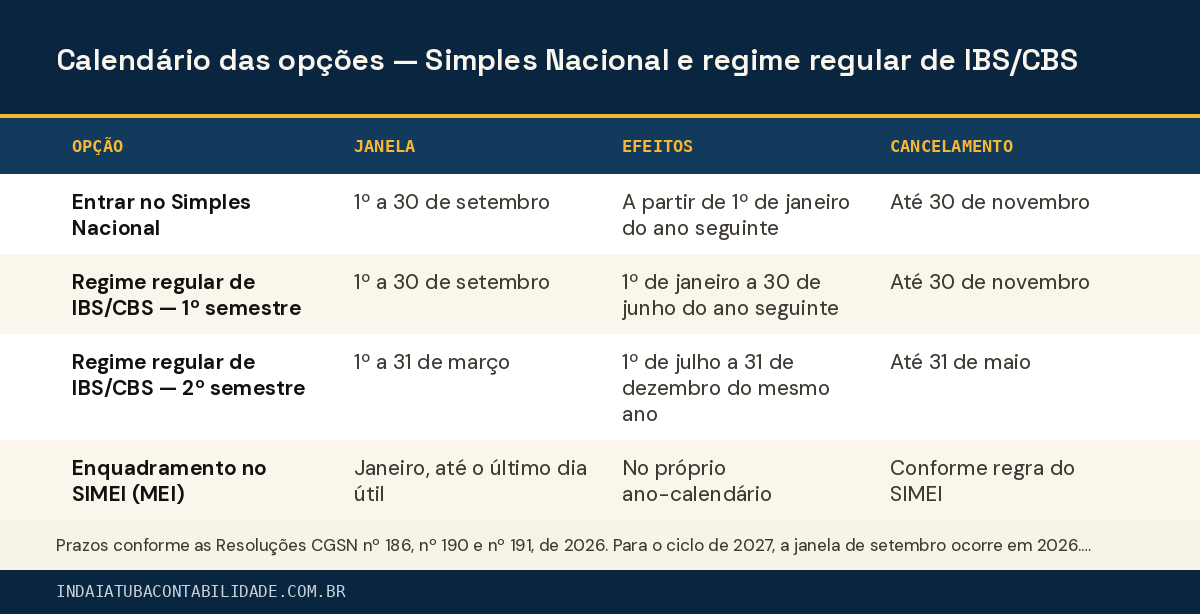 Calendário das opções — Simples Nacional e regime regular de IBS/CBS