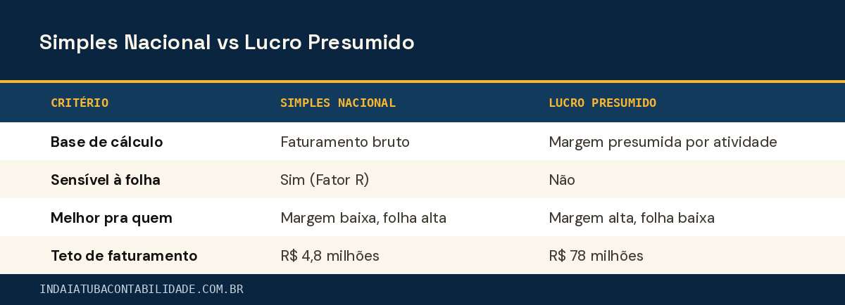 Simples Nacional vs Lucro Presumido