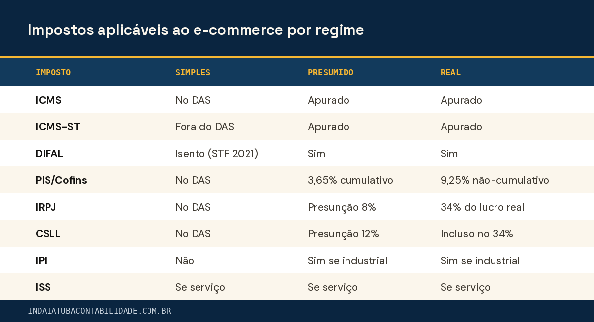 Impostos aplicáveis ao e-commerce por regime