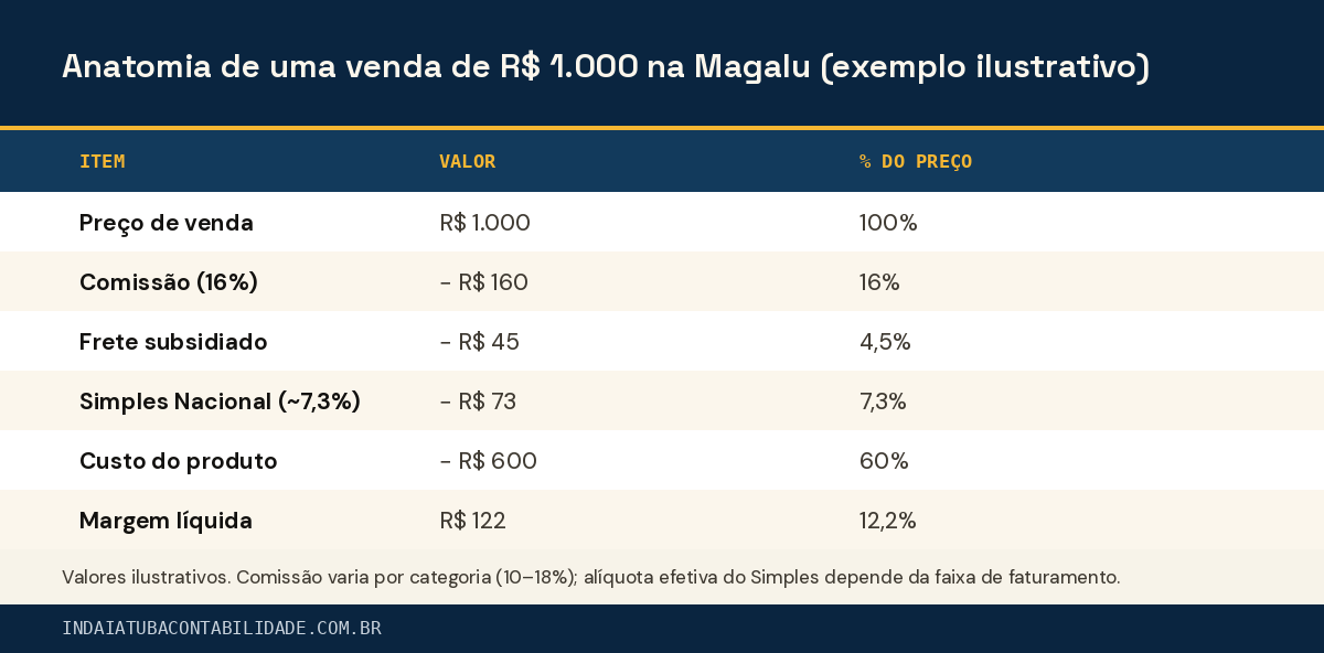 Anatomia de uma venda de R$ 1.000 na Magalu (exemplo ilustrativo)