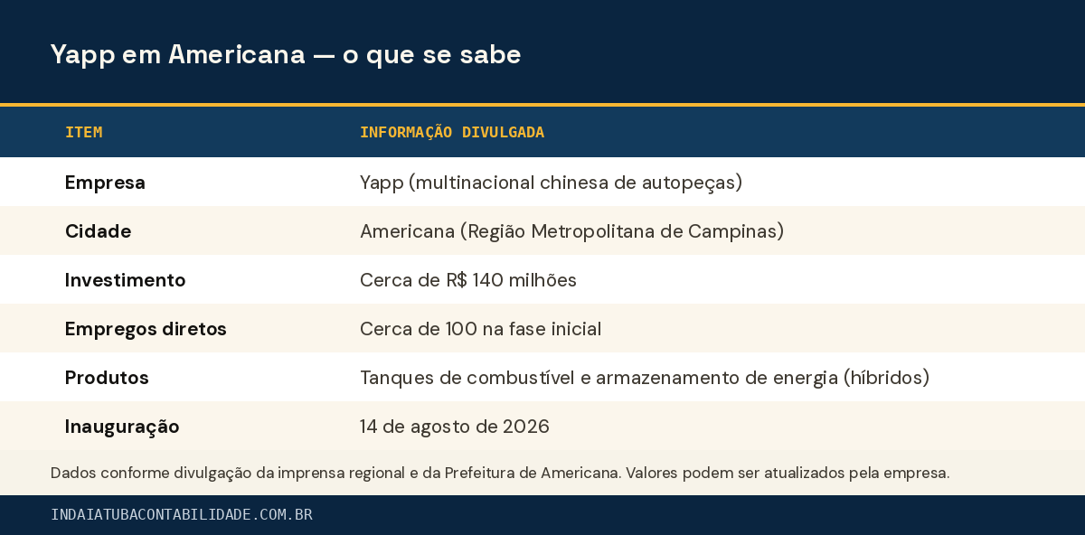 Yapp em Americana — o que se sabe